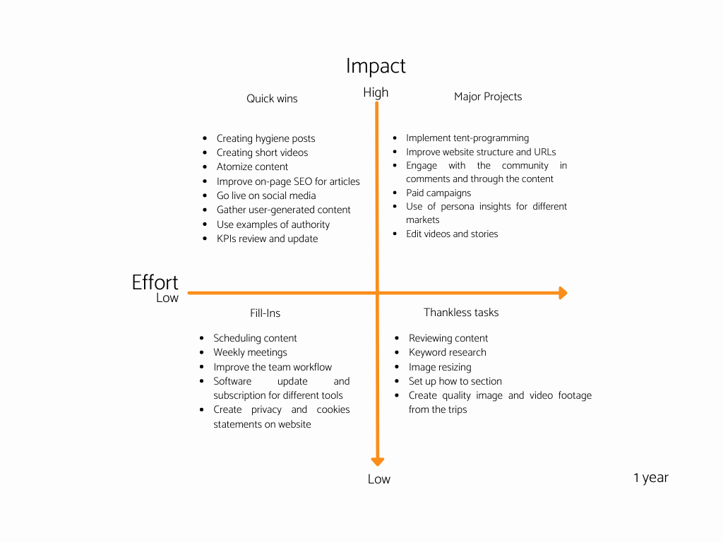 A priority matrix of tasks 