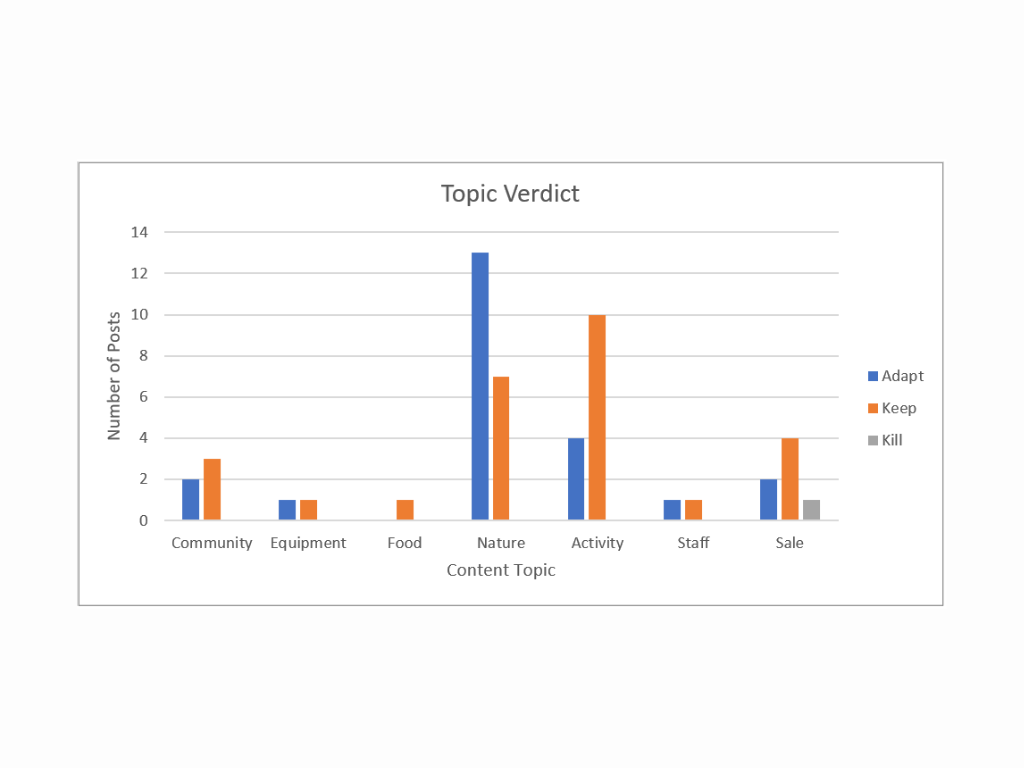 A graph of count of social media posts with different content topics 