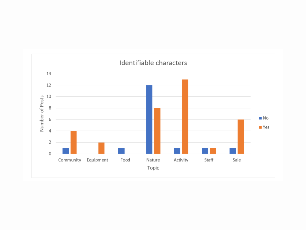 A bar chart with count of social media posts including identifiable characters 