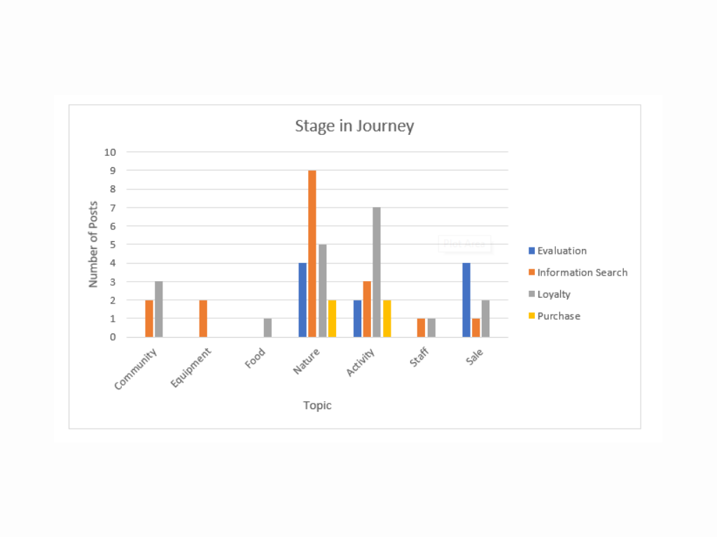 A bar chart with social media posts that fall into different customer journey stages 