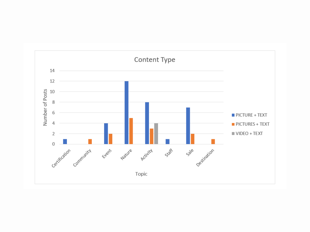 A bar chart with count of content types 