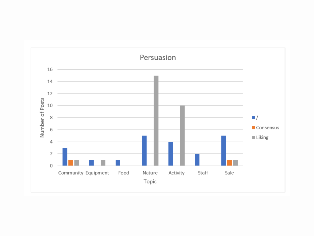 A bar chart with social media posts including persuasion principles 