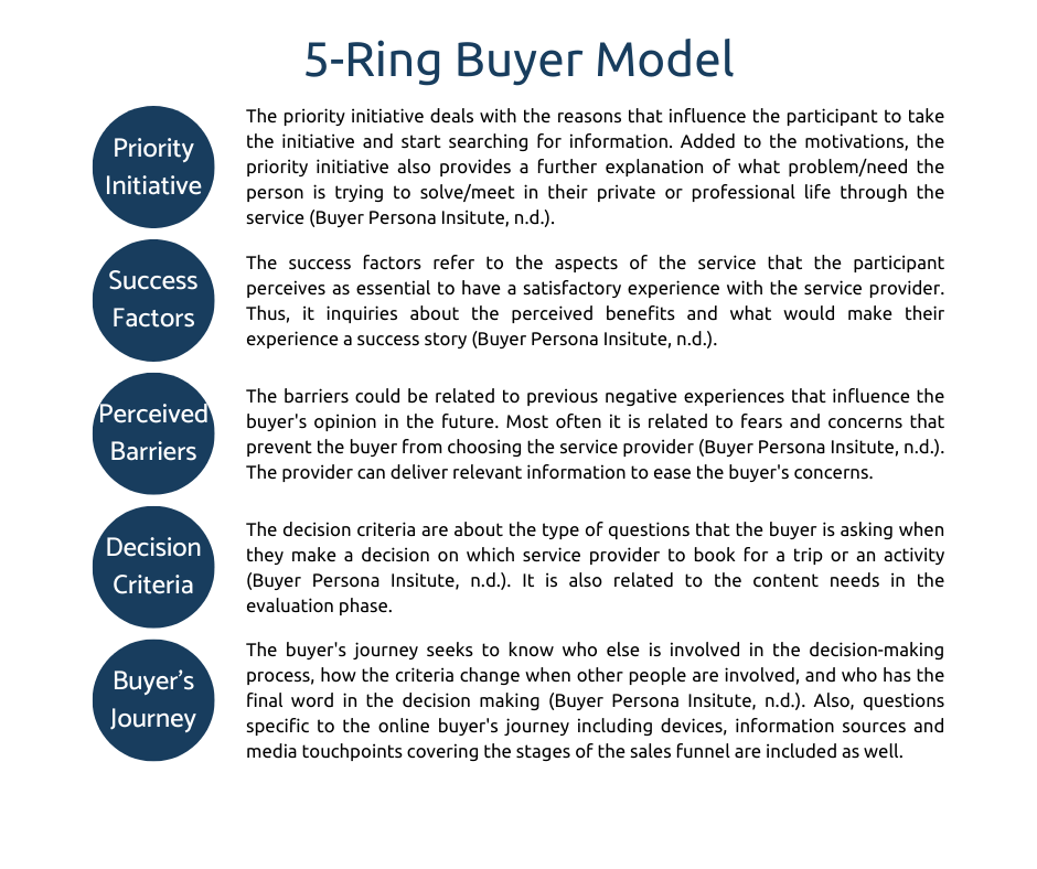 The 5 Ring Buyer Model Explained 